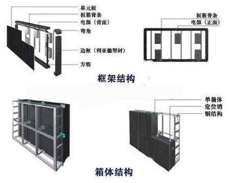 LED顯示屏的基本構成